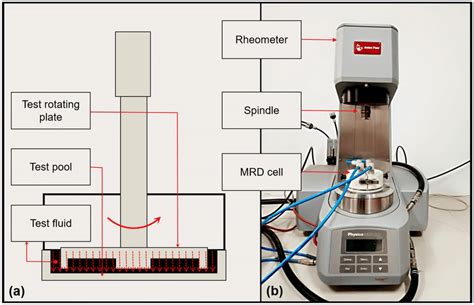 axial compression test rheometer|best geometry for rheological testing.